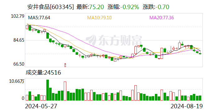 星辉平台：安井食品：2024年上半年净利润同比增长9.17%