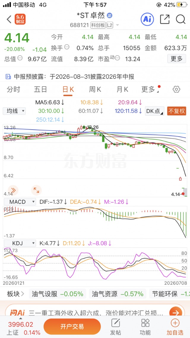 河内1.5分彩：又一科创企业濒临退市！*ST卓然年报发不出，复牌连续20CM跌停